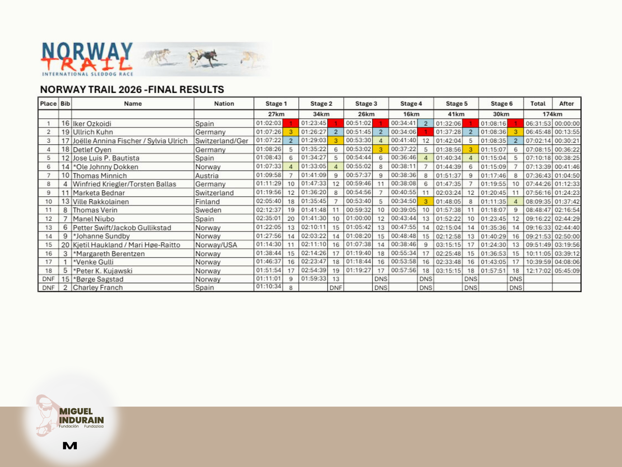 Iker Ozcoidi conquista el Trono del Norte: Victoria absoluta en el Norway Trail 2026 - Imagen 2